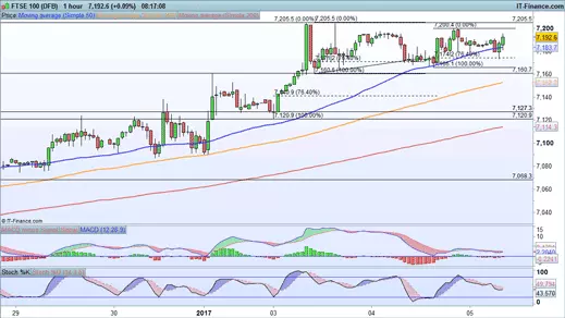 FTSE 100 price chart